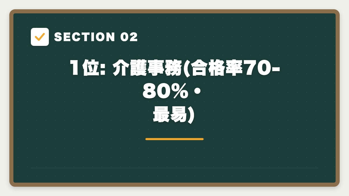 SECTION 02 1位: 介護事務(合格率70-80%・最易)