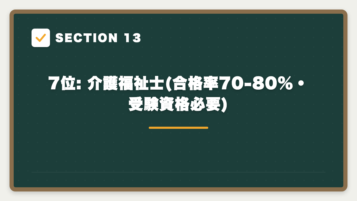 SECTION 13 7位: 介護福祉士(合格率70-80%・受験資格必要)