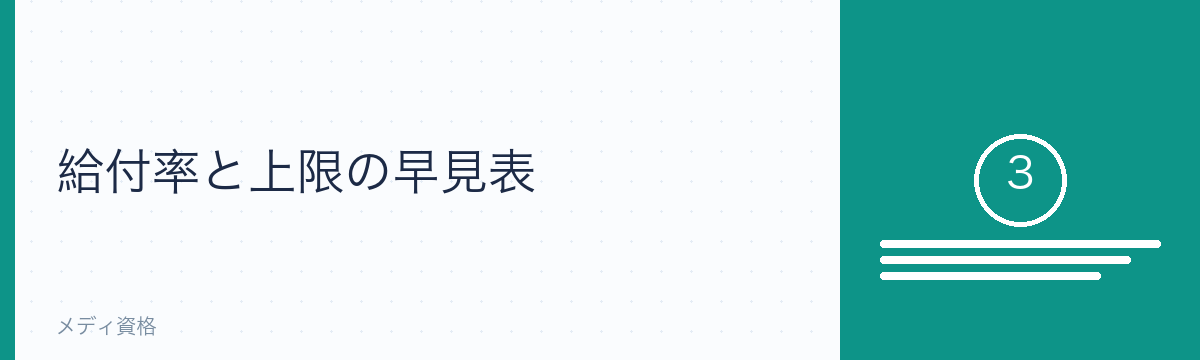 給付率と上限の早見表