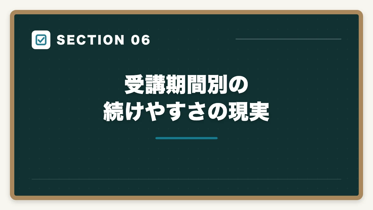 受講期間別の続けやすさの現実|介護事務は何ヶ月で取れる?最短3ヶ月から1年までの期間別合格戦略の図解