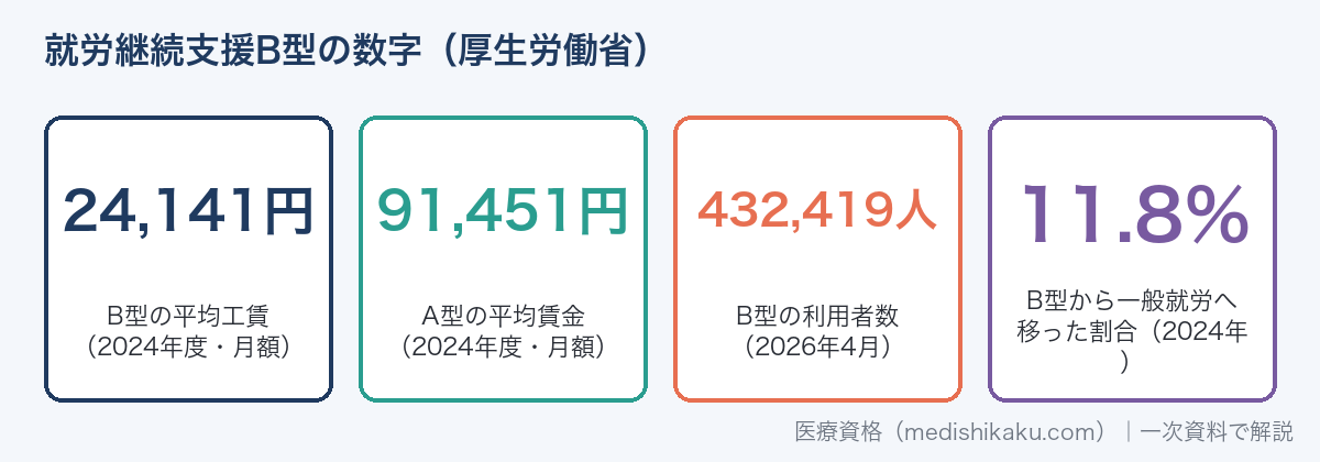 就労継続支援B型の数字（平均工賃24,141円・A型平均賃金91,451円・利用者432,419人・一般就労移行11.8%）
