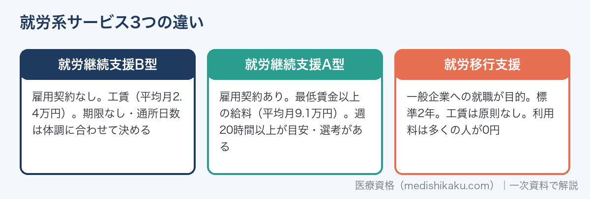 就労継続支援B型・A型・就労移行支援の3つの違い