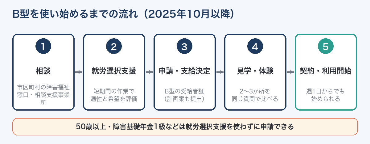 就労継続支援B型を使い始めるまでの流れ（相談→就労選択支援→申請→見学・体験→契約）