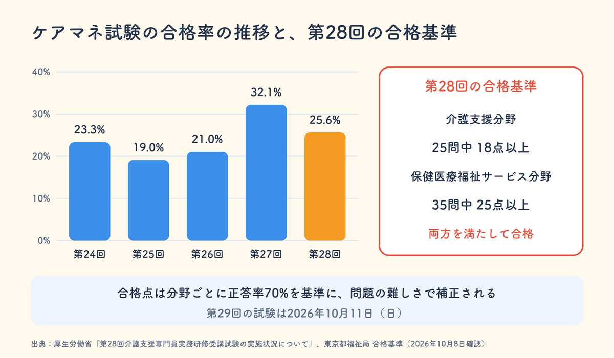 ケアマネ試験の合格率は第24回23.3%、第25回19.0%、第26回21.0%、第27回32.1%、第28回25.6%。第28回の合格基準は介護支援分野25問中18点、保健医療福祉サービス分野35問中25点