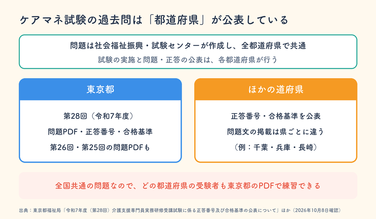 ケアマネ試験の過去問は都道府県が公表している。問題は社会福祉振興・試験センターが作成し全国共通で、東京都は第28回の問題PDF・正答番号・合格基準と、第26回・第25回の問題PDFを公表