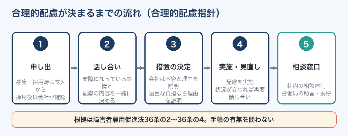 合理的配慮が決まるまでの流れ（申し出→話し合い→措置の決定→実施・見直し→相談窓口）