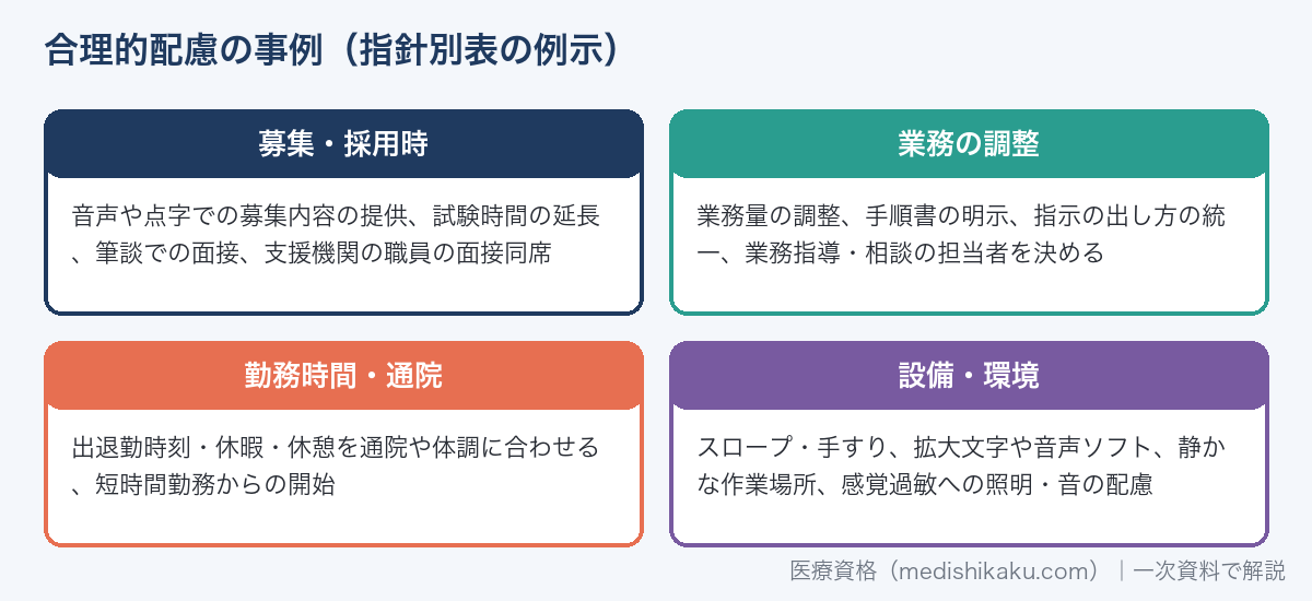職場の合理的配慮の事例（募集・採用時、業務の調整、勤務時間・通院、設備・環境）