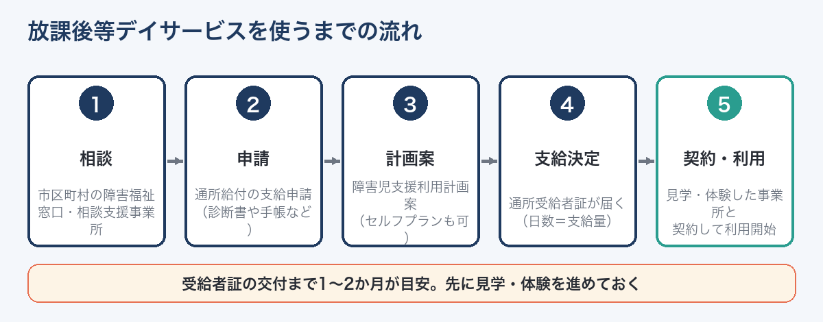 放課後等デイサービスを使うまでの流れ（相談→申請→計画案→支給決定→契約・利用）