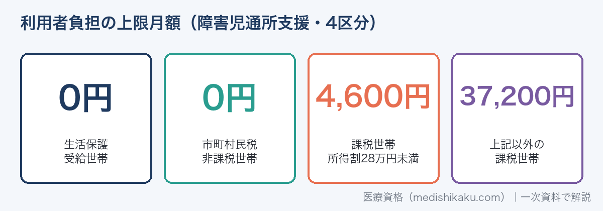 障害児通所支援の利用者負担の上限月額4区分（0円・0円・4,600円・37,200円）