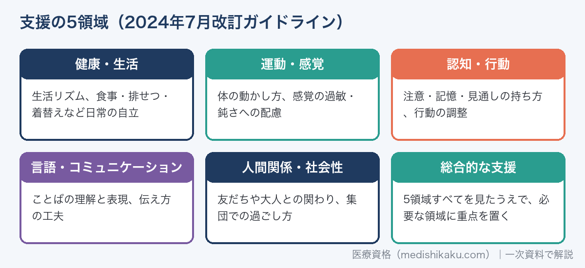 放課後等デイサービスの支援の5領域（健康・生活、運動・感覚、認知・行動、言語・コミュニケーション、人間関係・社会性）