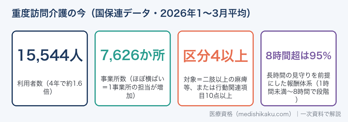 重度訪問介護の利用者数15,544人・事業所7,626か所（国保連データ2026年1〜3月平均）と対象要件