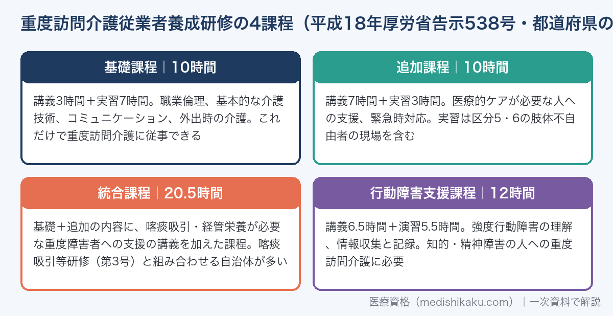 重度訪問介護従業者養成研修の4課程（基礎10時間・追加10時間・統合20.5時間・行動障害支援12時間）