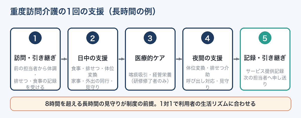 重度訪問介護の1回の支援の流れ（引き継ぎ→日中→医療的ケア→夜間→記録）