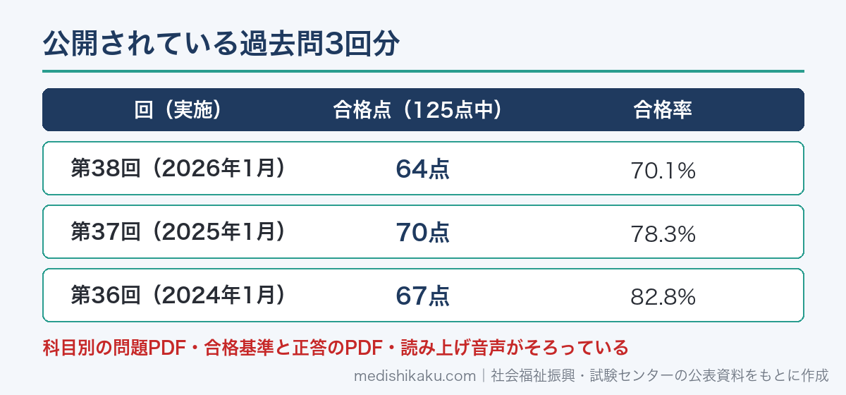 介護福祉士国家試験の過去問3回分の合格点と合格率（第38回64点70.1%・第37回70点78.3%・第36回67点82.8%）