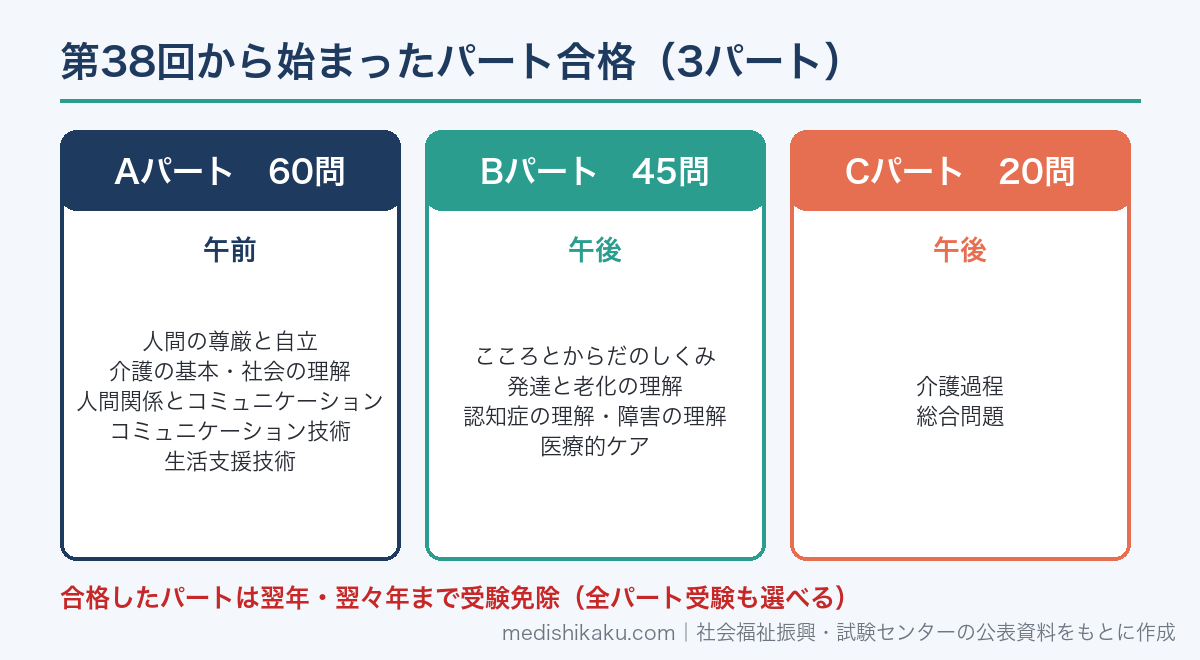 介護福祉士国家試験のパート合格：Aパート60問・Bパート45問・Cパート20問
