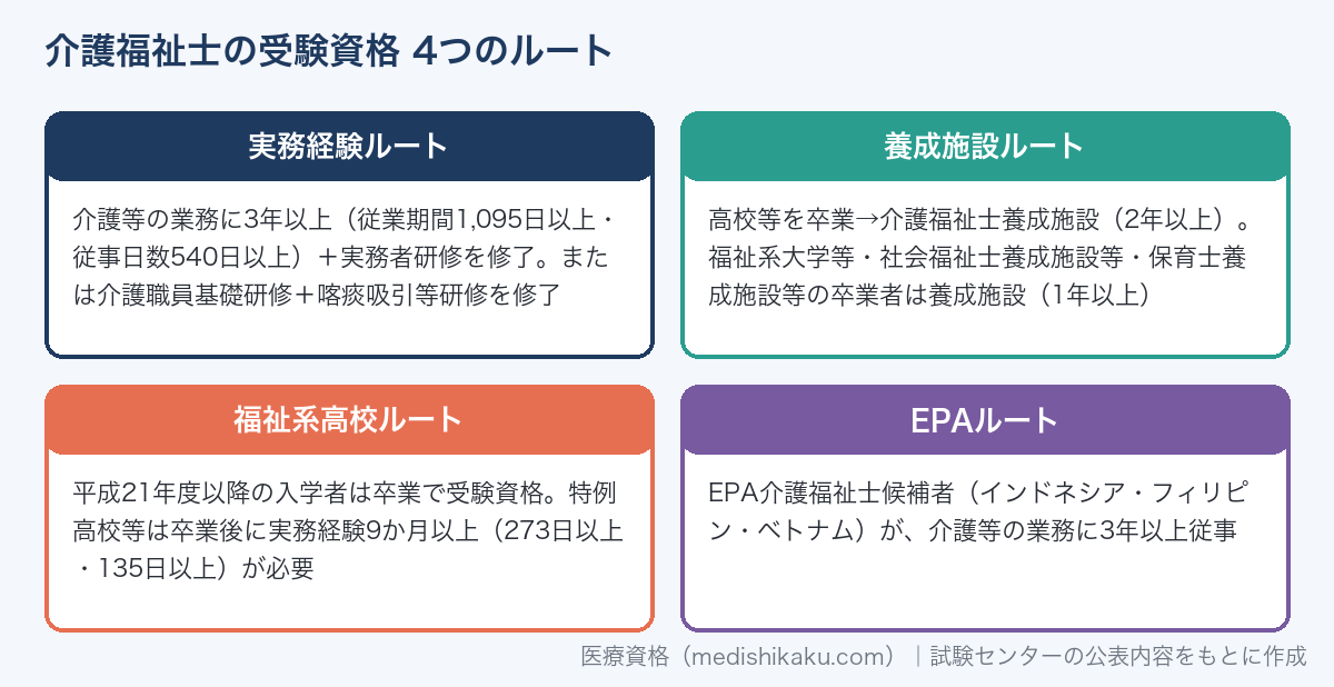 介護福祉士の受験資格4ルート（実務経験・養成施設・福祉系高校・EPA）