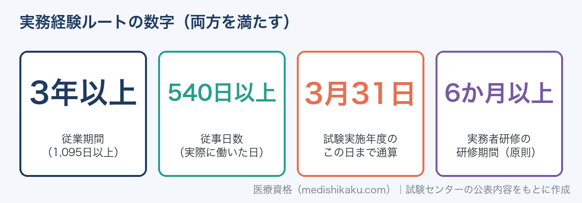 介護福祉士の実務経験ルートの数字（従業期間3年以上・従事日数540日以上・3月31日まで通算・実務者研修6か月以上）