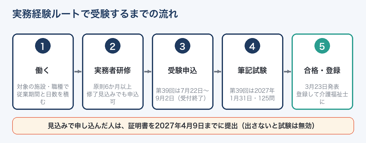 実務経験ルートで介護福祉士を受験するまでの流れ（働く・実務者研修・受験申込・筆記試験・合格と登録）