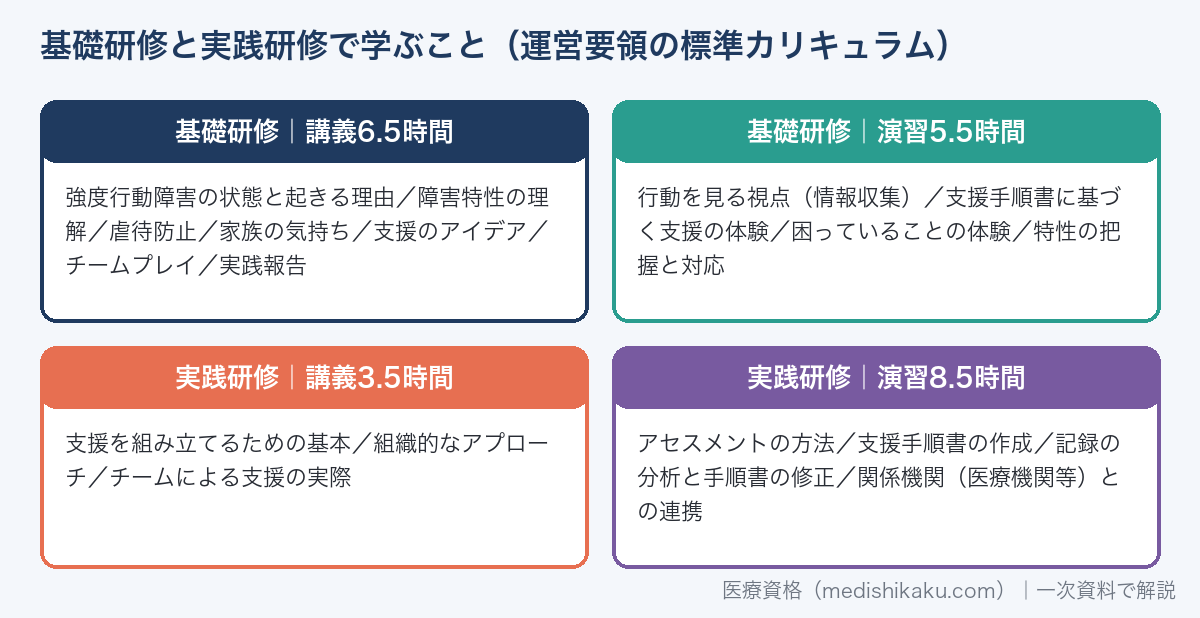 基礎研修と実践研修の標準カリキュラム（講義・演習の内容）