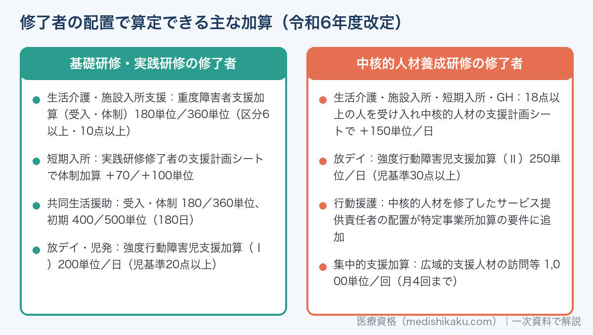 基礎研修・実践研修・中核的人材養成研修の修了者の配置で算定できる主な加算（令和6年度改定）
