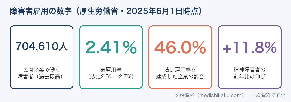 障害者雇用の数字（民間企業の雇用障害者704,610人・実雇用率2.41%・達成企業46.0%・精神障害者+11.8%）