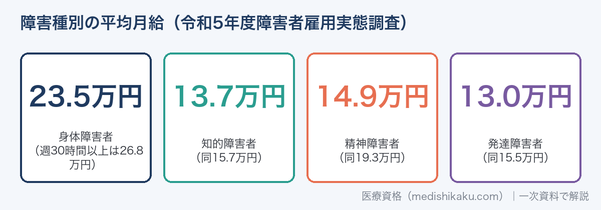障害種別の平均月給（身体23.5万円・知的13.7万円・精神14.9万円・発達13.0万円）