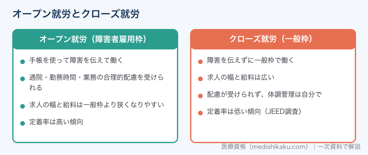 オープン就労（障害者雇用枠）とクローズ就労（一般枠）の違い