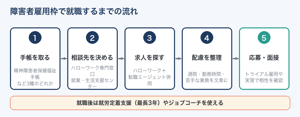 障害者雇用枠で就職するまでの流れ（手帳→相談先→求人→配慮の整理→応募・面接）