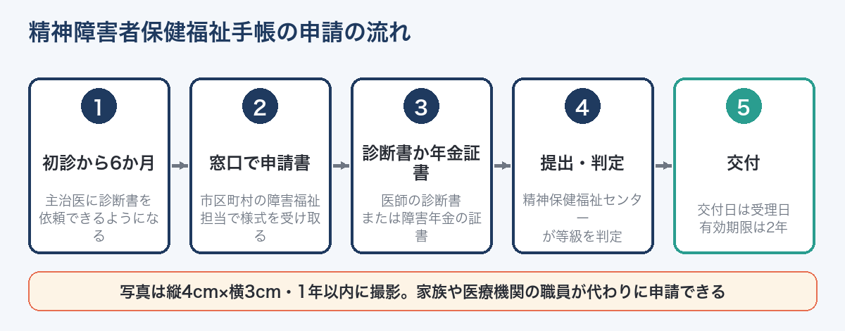 精神障害者保健福祉手帳の申請の流れ（初診から6か月→窓口で申請書→診断書か年金証書→判定→交付）