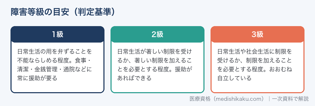 精神障害者保健福祉手帳の障害等級の目安（1級・2級・3級）