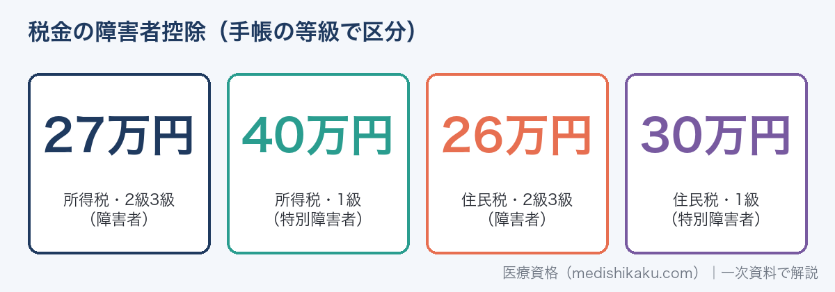 精神障害者保健福祉手帳の税金の障害者控除（所得税27万円・40万円、住民税26万円・30万円）