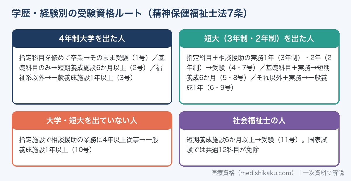 精神保健福祉士の受験資格ルート（学歴・実務経験別、精神保健福祉士法7条の11ルート）