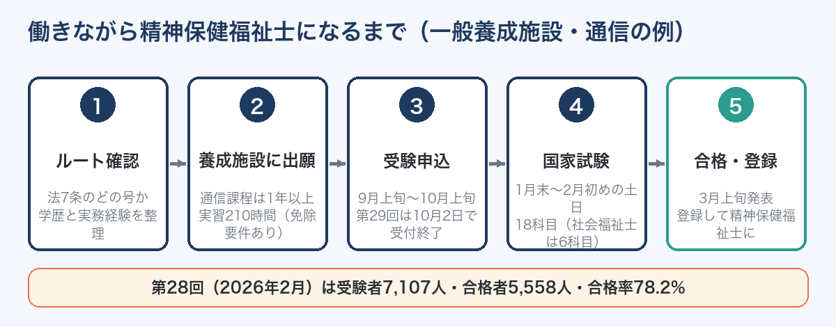 働きながら精神保健福祉士になるまでの流れ（一般養成施設・通信の例）