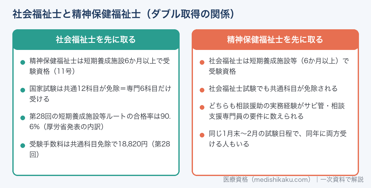 社会福祉士と精神保健福祉士のダブル取得の関係（共通科目免除・短期養成施設）