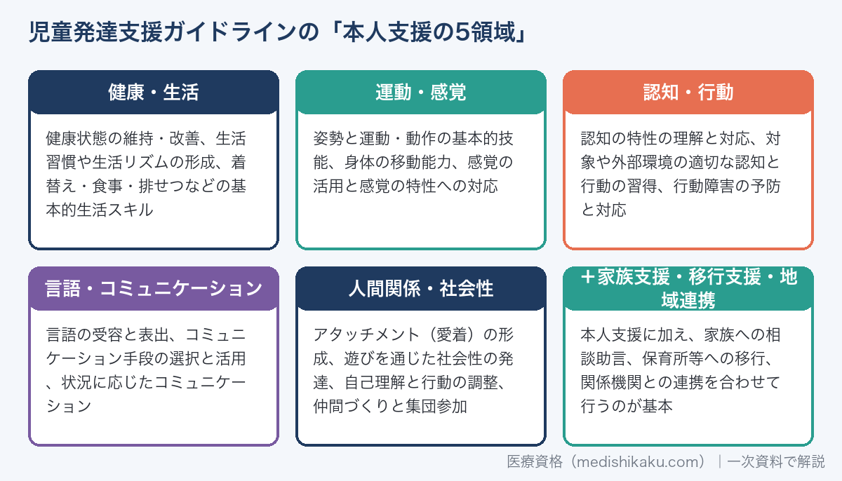 児童発達支援ガイドラインの本人支援の5領域（健康・生活、運動・感覚、認知・行動、言語・コミュニケーション、人間関係・社会性）と家族支援・移行支援・地域連携
