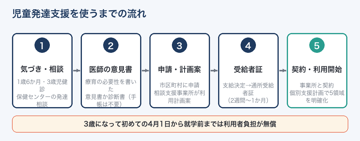 児童発達支援を使うまでの流れ（健診・相談→医師の意見書→申請・計画案→受給者証→契約・利用開始）