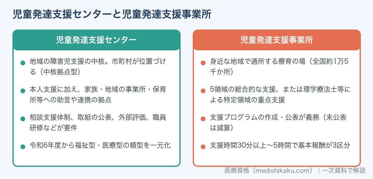 児童発達支援センターと児童発達支援事業所の違い