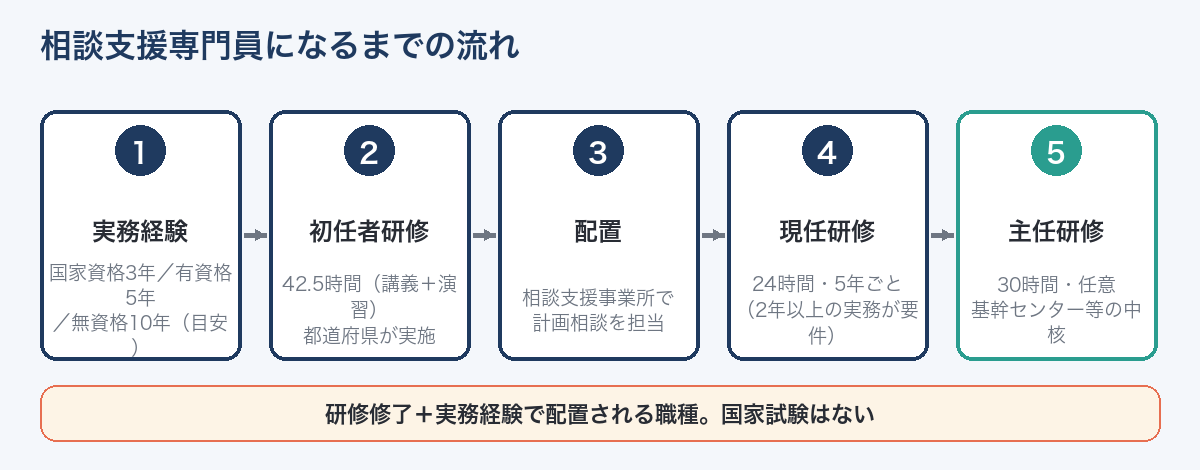 相談支援専門員になるまでの流れ（実務経験→初任者研修42.5時間→配置→現任研修24時間→主任研修30時間）