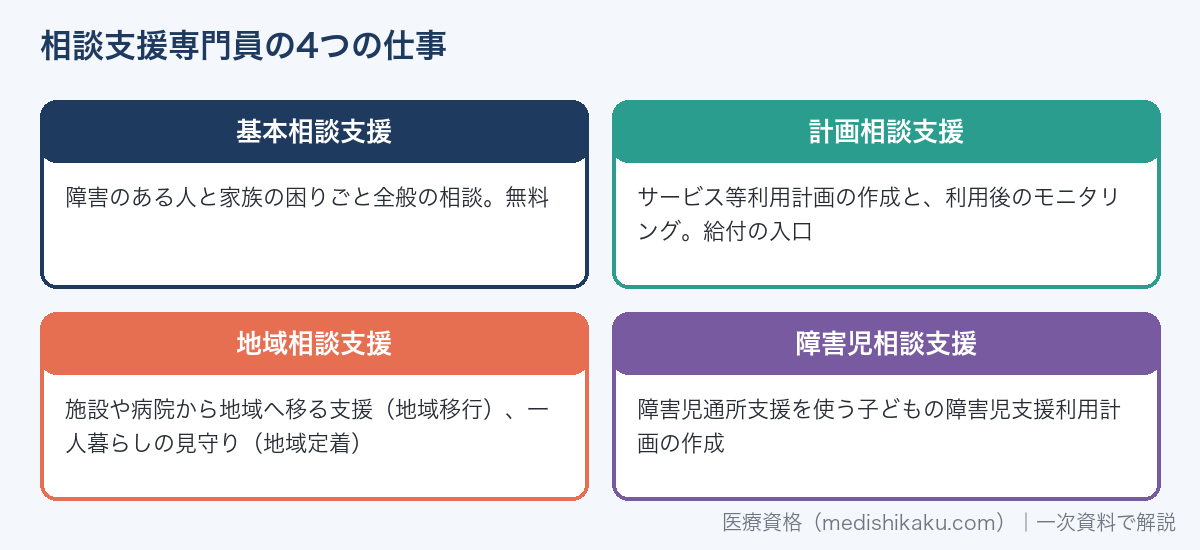 相談支援専門員の4つの仕事（基本相談支援・計画相談支援・地域相談支援・障害児相談支援）
