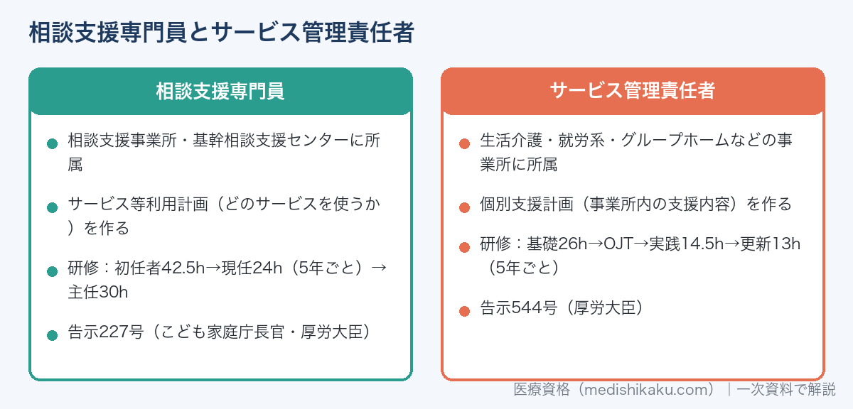 相談支援専門員とサービス管理責任者の違い