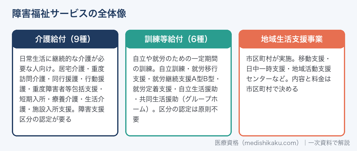 障害福祉サービスの全体像（介護給付9種・訓練等給付6種・地域生活支援事業）