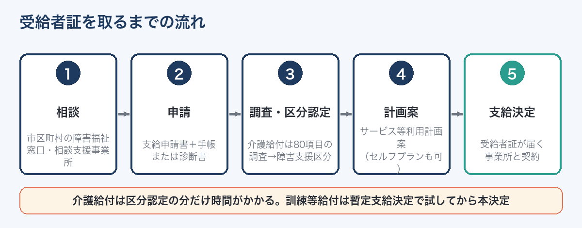障害福祉サービス受給者証を取るまでの流れ（相談→申請→調査・区分認定→計画案→支給決定）