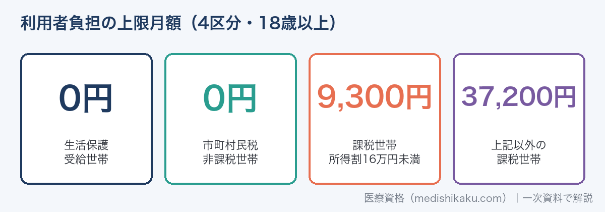 障害福祉サービスの利用者負担の上限月額4区分（0円・0円・9,300円・37,200円）
