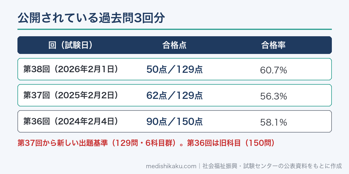 社会福祉士国家試験の過去問3回分の合格点と合格率（第38回50点60.7%・第37回62点56.3%・第36回90点58.1%）