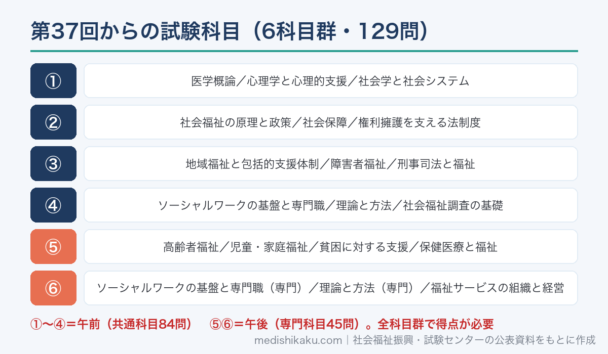 社会福祉士国家試験 第37回からの試験科目（6科目群・129問）