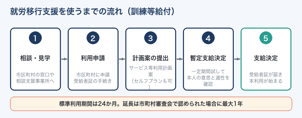 就労移行支援を使うまでの流れ（相談・見学→利用申請→計画案→暫定支給決定→支給決定）