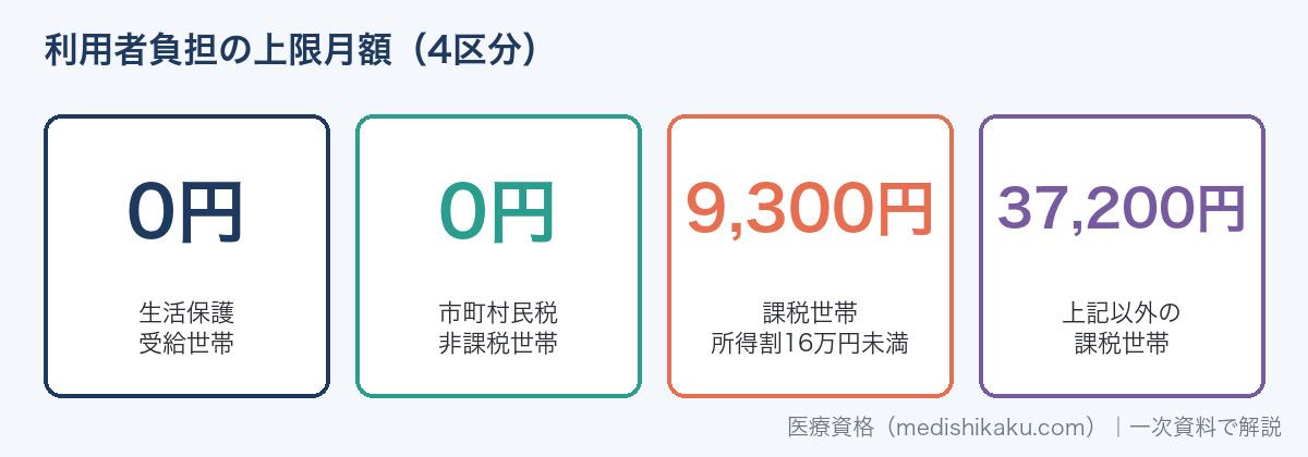 障害福祉サービスの利用者負担の上限月額4区分（0円・0円・9,300円・37,200円）