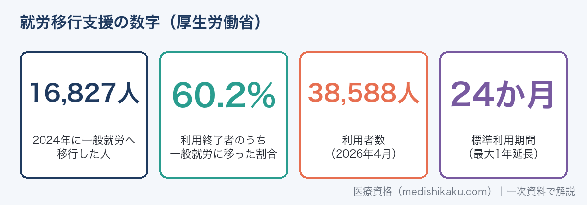就労移行支援の数字：2024年の一般就労移行者16,827人・利用終了者に占める割合60.2%・利用者数38,588人・標準利用期間24か月