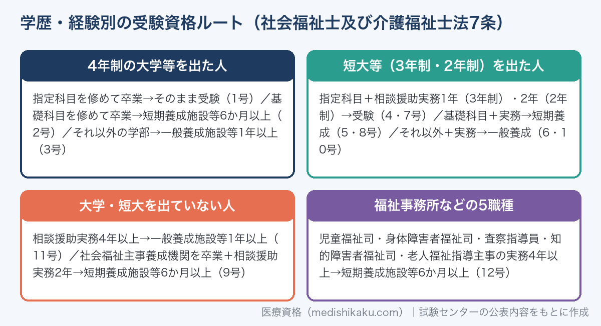 社会福祉士の受験資格ルート（学歴・実務経験別、社会福祉士及び介護福祉士法7条の12ルート）