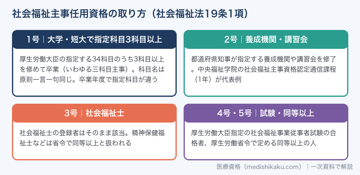 社会福祉主事任用資格の取り方（社会福祉法19条1項の1〜5号）